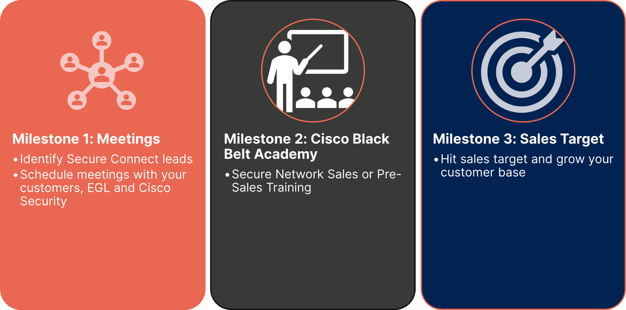 Secure Networking Milestones-2